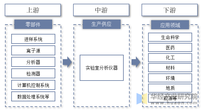 實驗室分(fēn)析儀器産業鏈示意圖