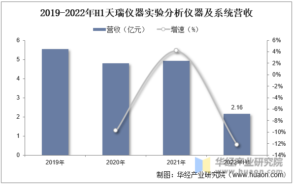 2019-2022年H1天瑞儀器實驗分(fēn)析儀器及系統營收情況