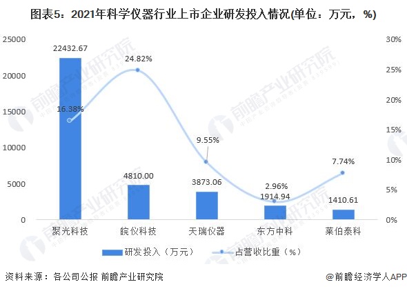 圖表5：2021年科學儀器行業上市企業研發投入情況(單位：萬元，%)