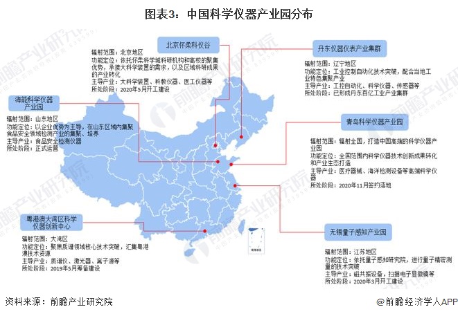 圖表3：中國科學儀器産業園分(fēn)布