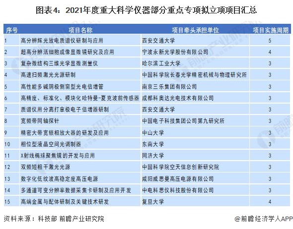 圖表4：2021年度重大(dà)科學儀器部分(fēn)重點專項拟立項項目彙總