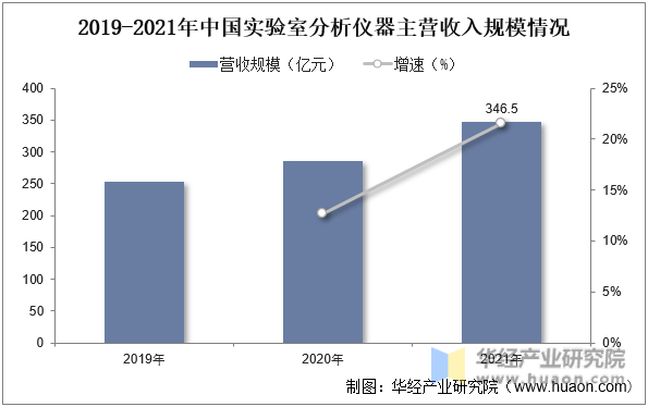 2019-2021年中國實驗室分(fēn)析儀器主營收入情況