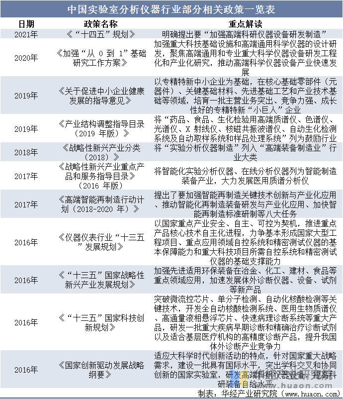 中國實驗室分(fēn)析儀器行業部分(fēn)相關政策一覽表