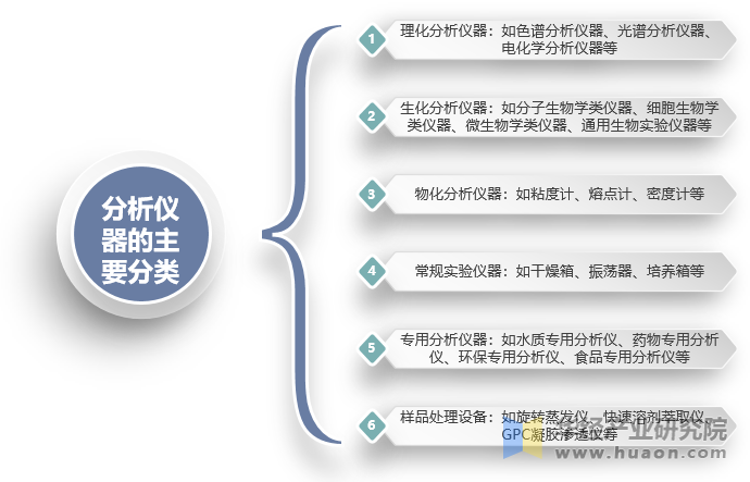 分(fēn)析儀器的(de)主要分(fēn)類