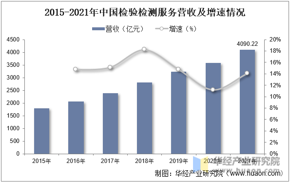 2015-2021年中國檢驗檢測服務營收及增速情況