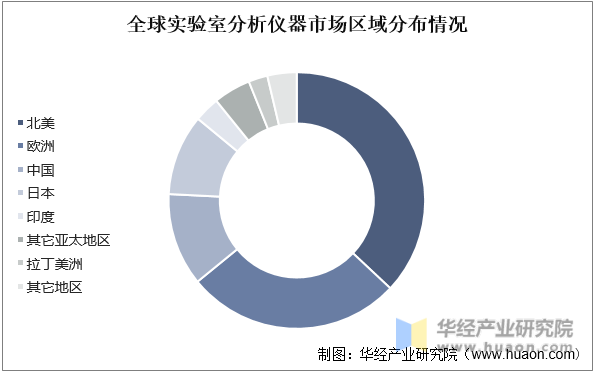 全球實驗室分(fēn)析儀器市場(chǎng)區(qū)域分(fēn)布情況