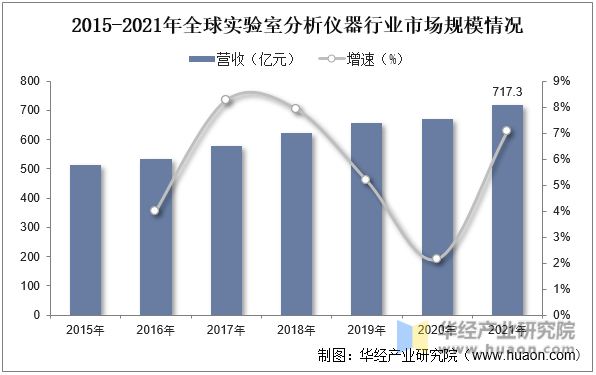 2015-2021年全球實驗室分(fēn)析儀器行業市場(chǎng)規模情況