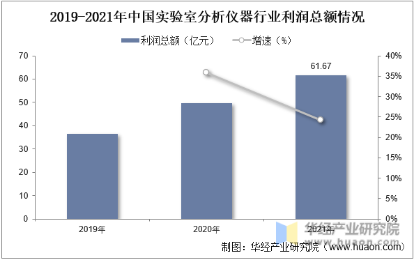 2019-2021年中國實驗室分(fēn)析儀器行業利潤總額情況