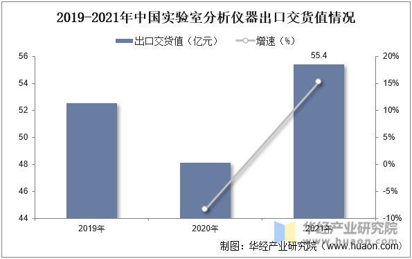 2019-2021年中國實驗室分(fēn)析儀器出口交貨值情況